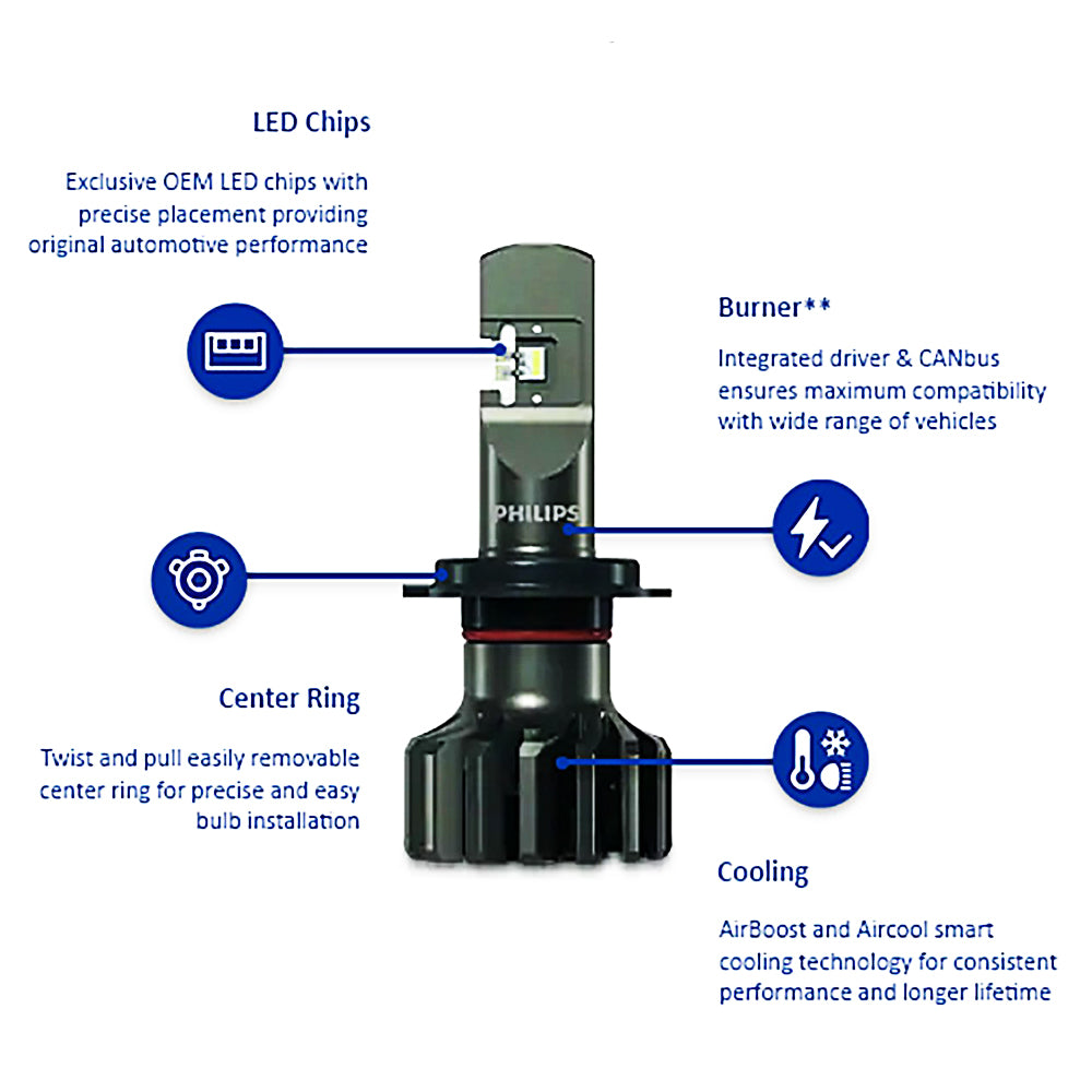 LED КРУШКИ PHILIPS ULTINON PRO9000 +250% HL H4 12/24V (5800K)